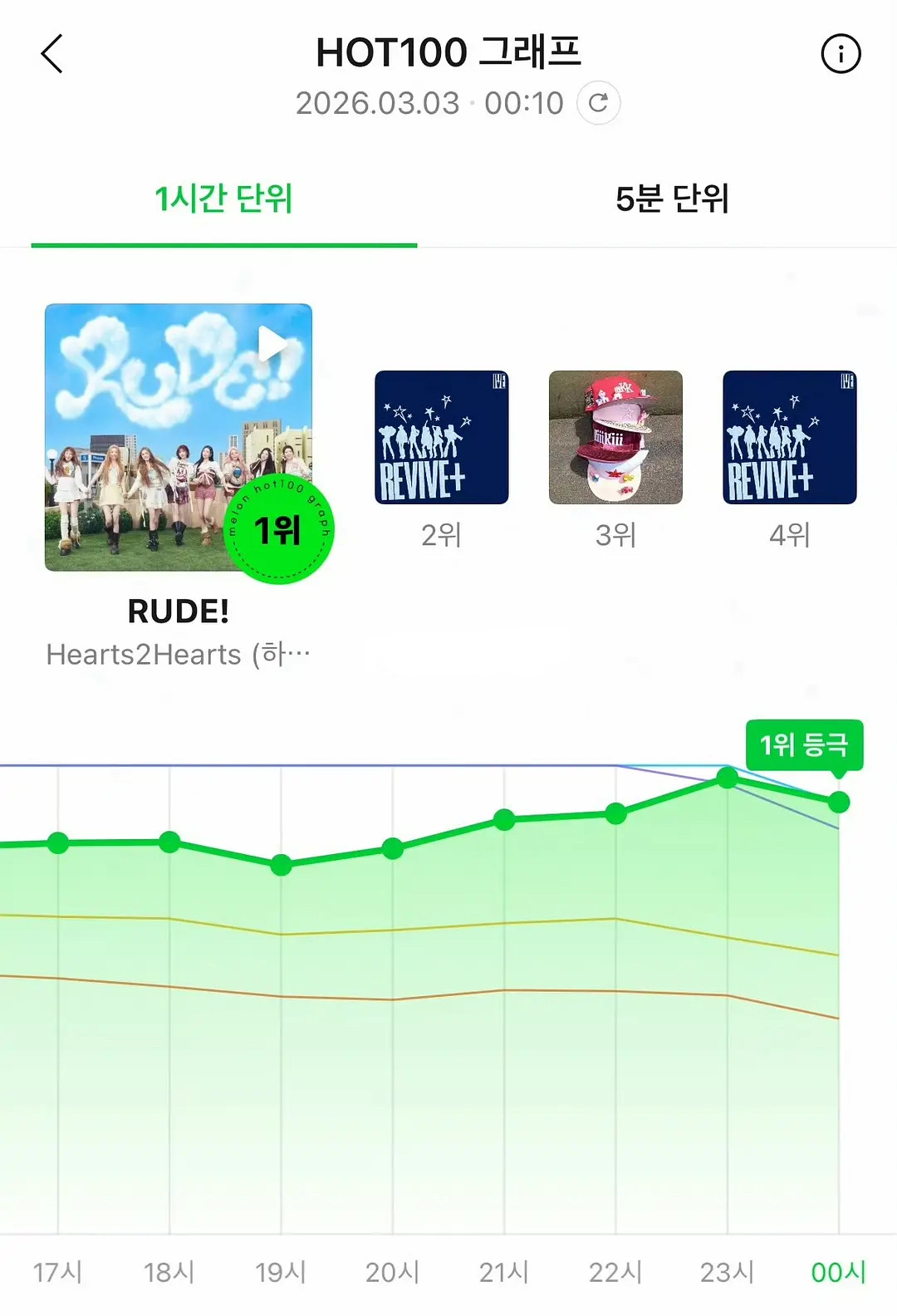 Hearts2Hearts《RUDE!》登顶Melon实时一位，出道以来首个实时