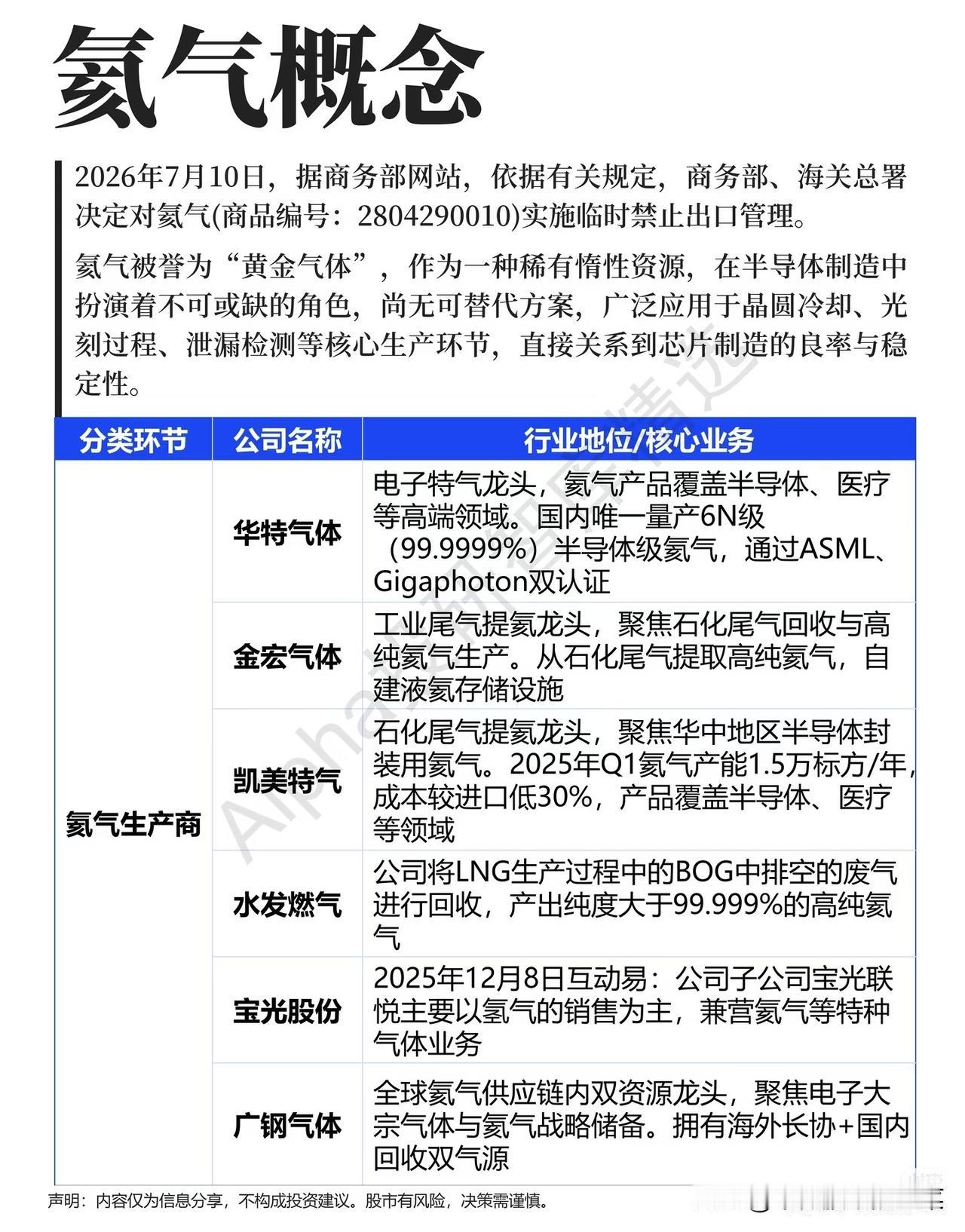 重磅出口限制落地！稀有氦气迎来价值重估，整条产业链细分龙头全梳理
 
最近盘面热