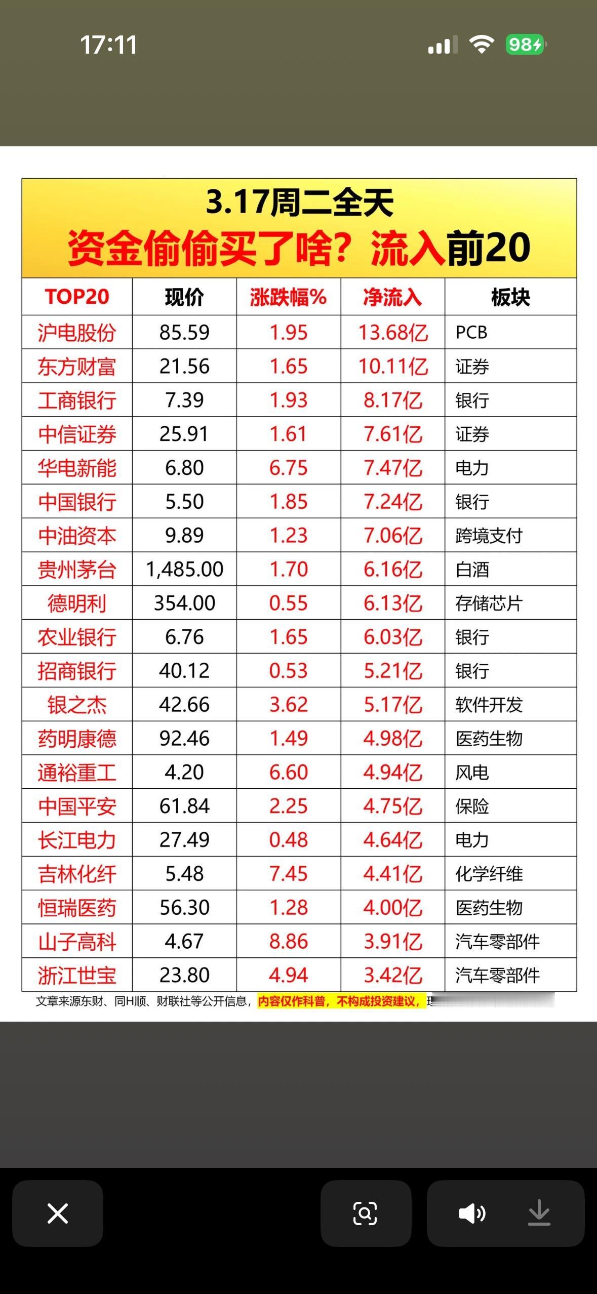 3月17日资金流向大揭秘！ 💰 周二资金流入前20股，快来看看谁在偷偷买入！?