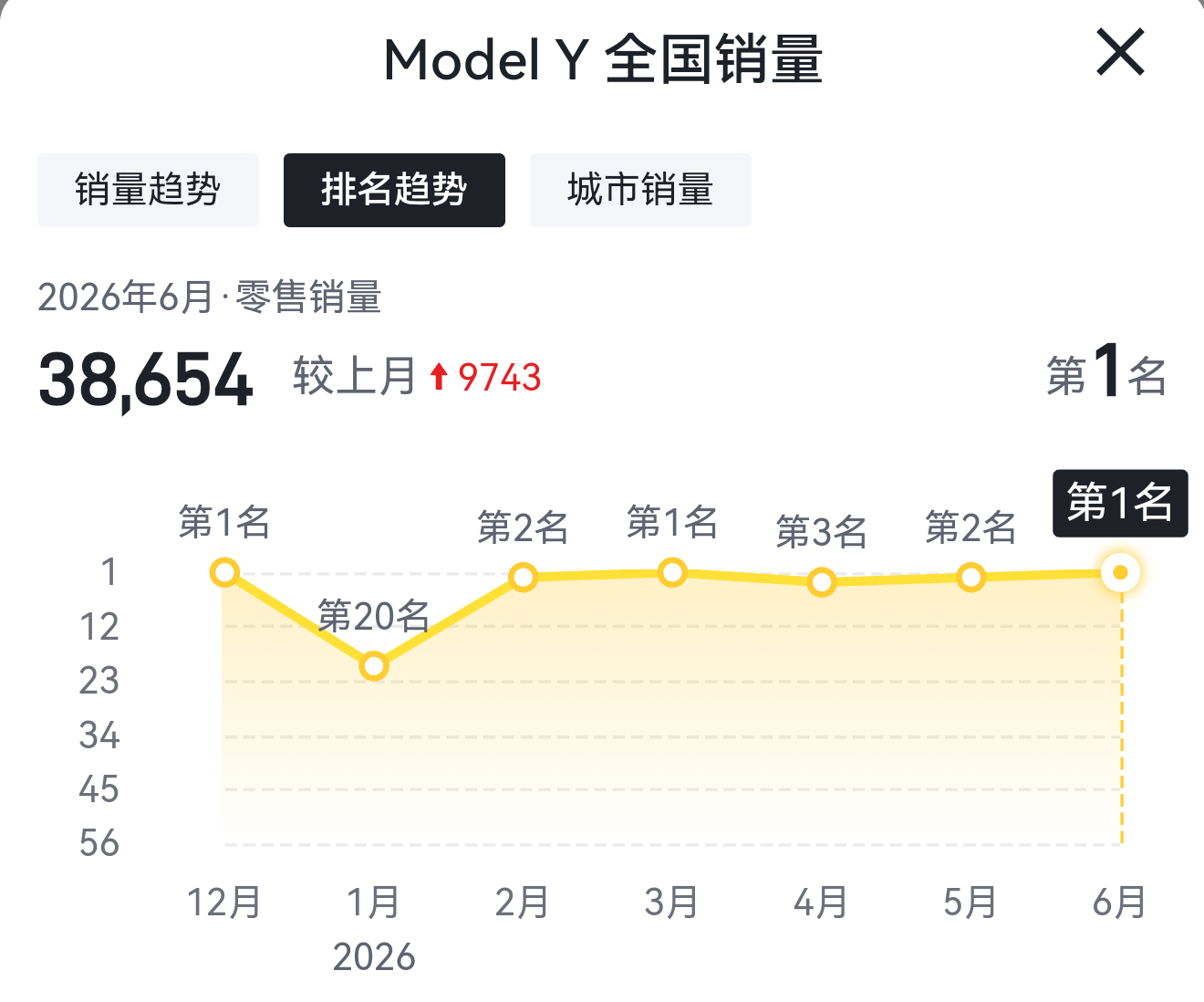 这车销量真稳定，关键平常相关的新闻好像也不多，怎么做到的。 