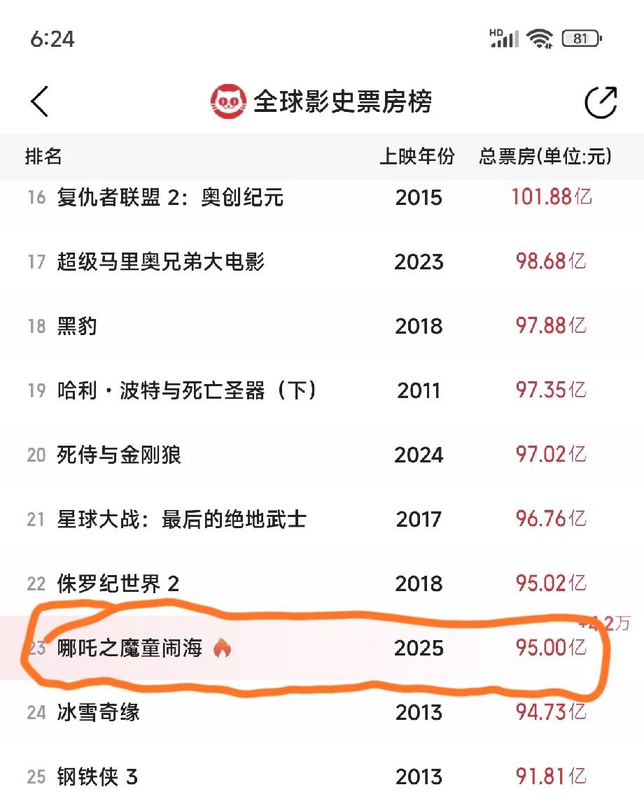 95亿！上映15天，突破95亿票房！
哪吒脚踏风火轮，还在不停的创造记录！
《哪