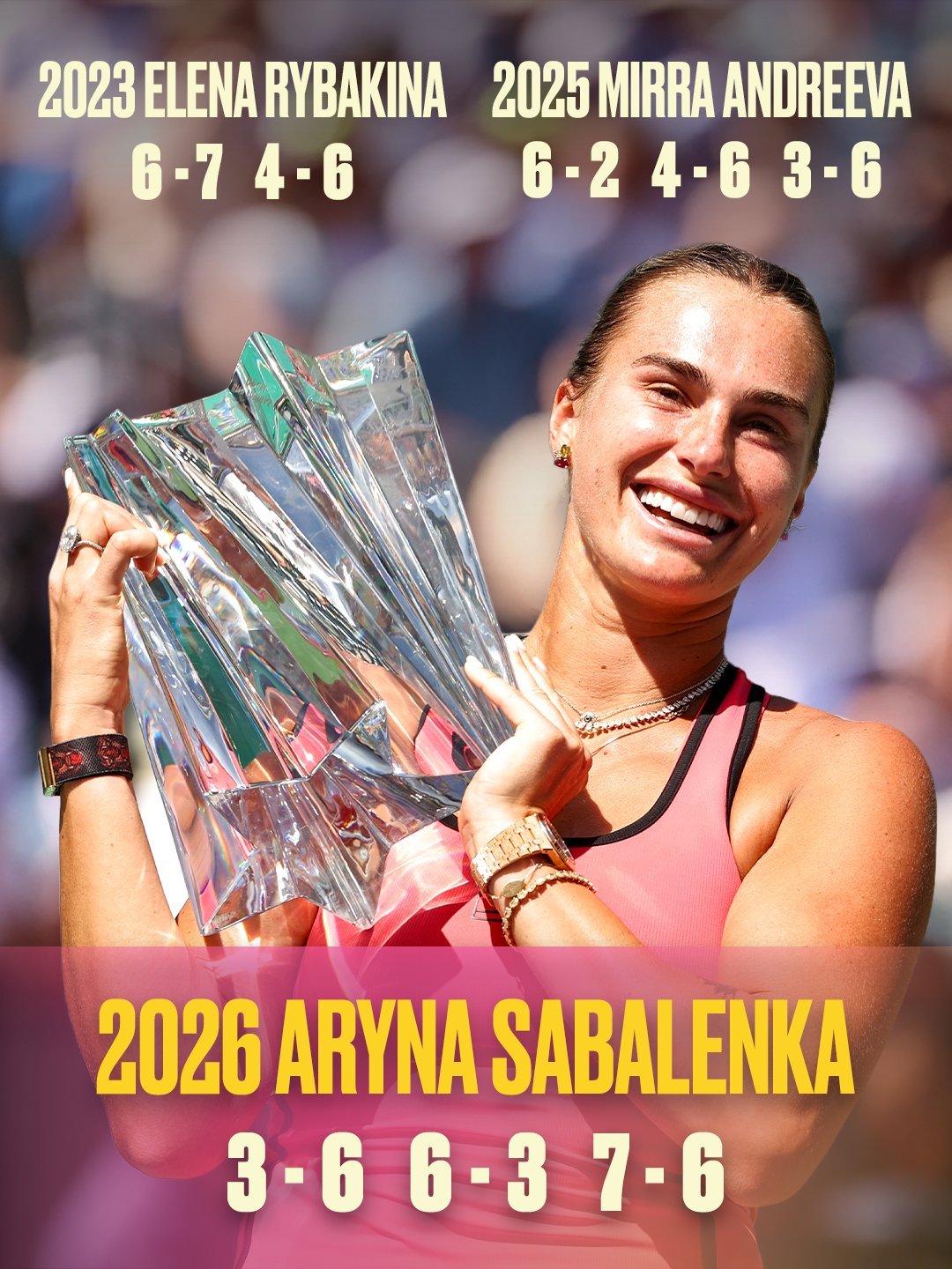 3-6、6-3、7-6(6)🔥萨巴伦卡在决胜盘抢七挽救冠军点后，以8-6险胜莱