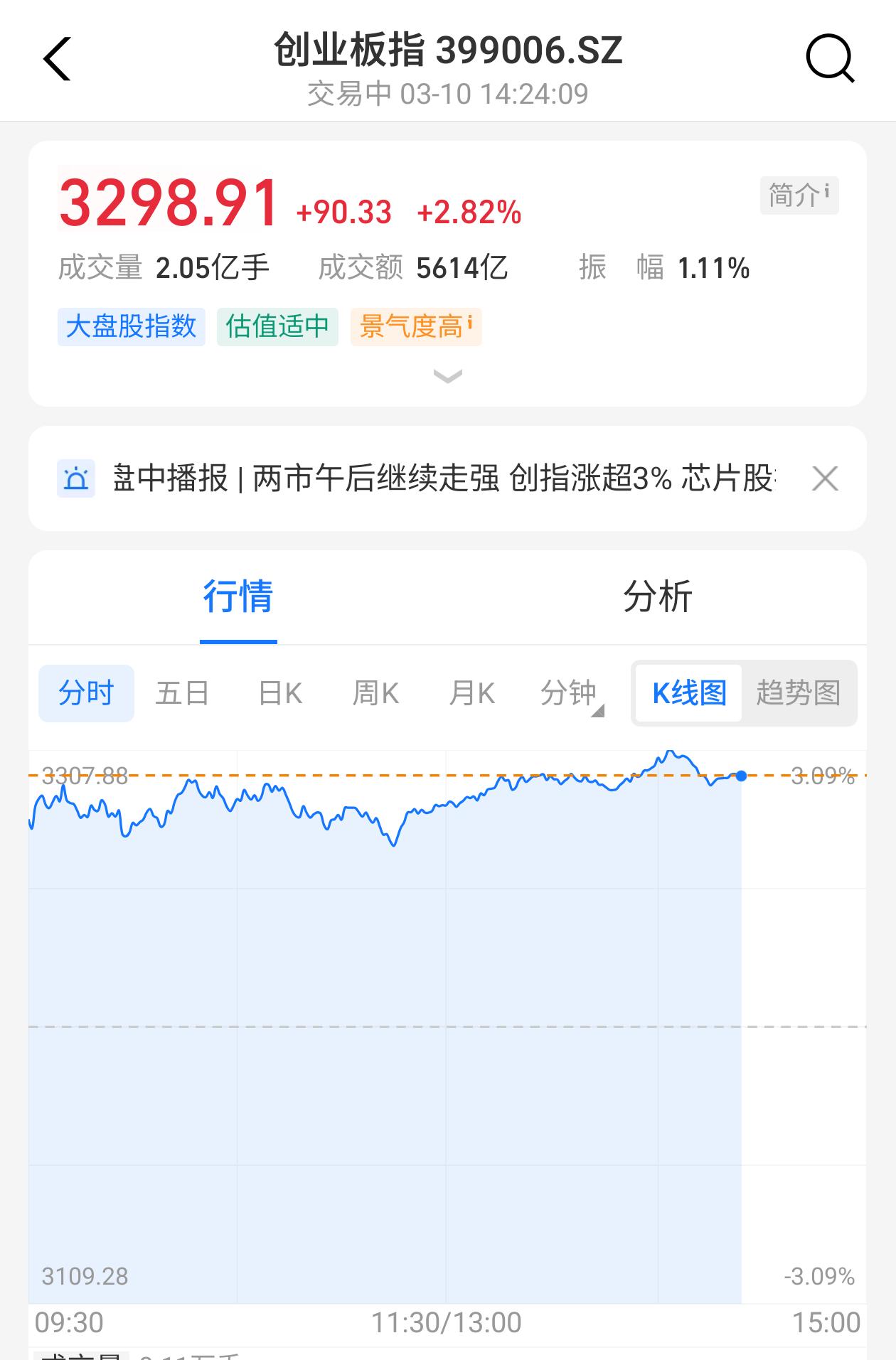 收盘总结：早盘预判中我认为周一积极信号就是突破5日线，今天还会再次蓄力后顺势突破