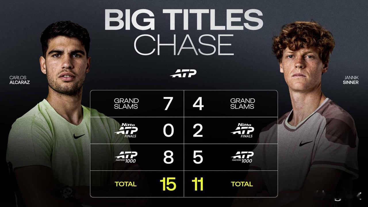 睡前聊几句“辛卡拉斯”！
本届澳网开始之前，有多少人能猜到辛纳、阿尔卡拉斯没能连