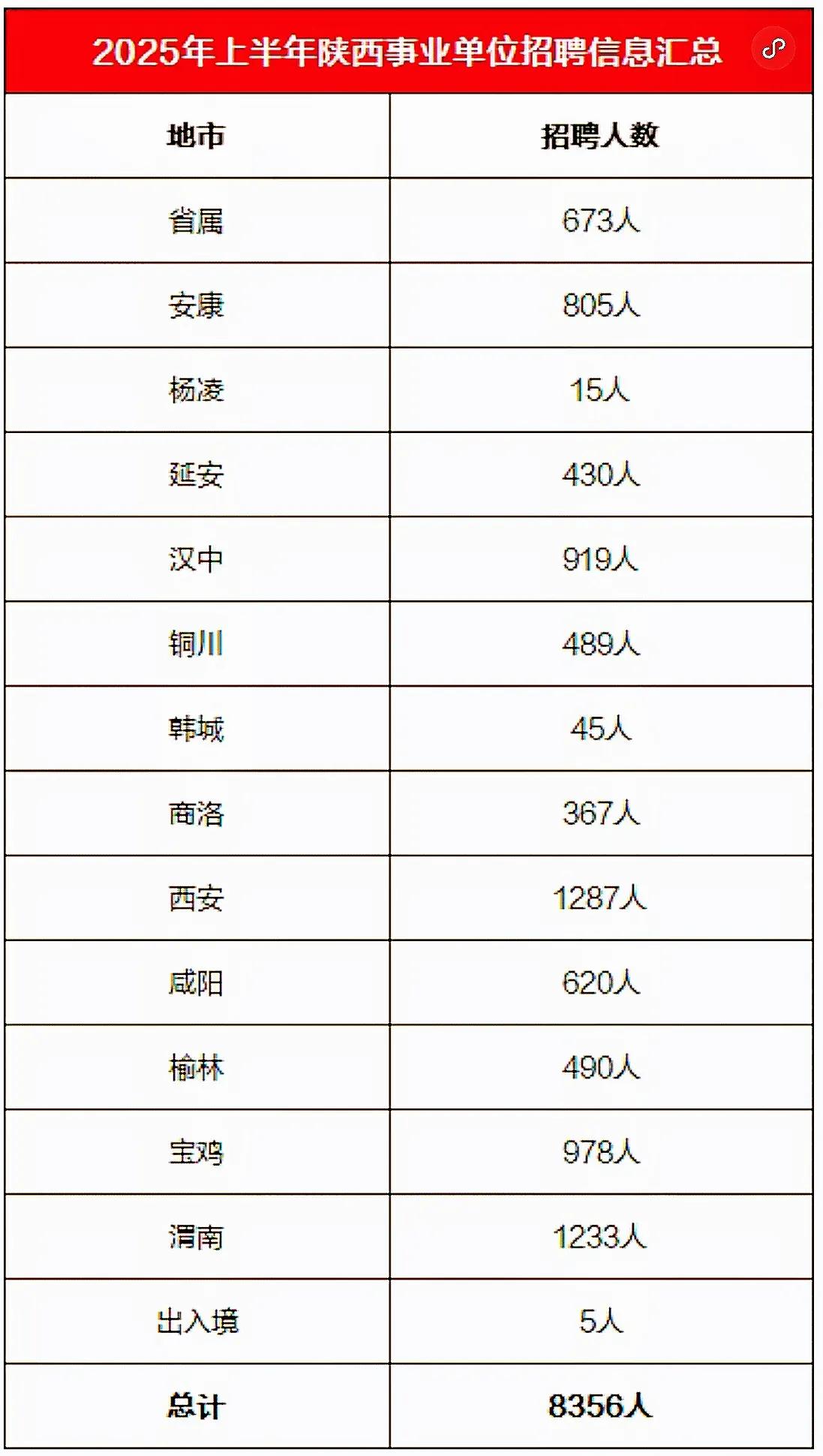 陕西省事业单位正在报名中，要及时留意，从3月5日一直到3月11日，共7天报名时间