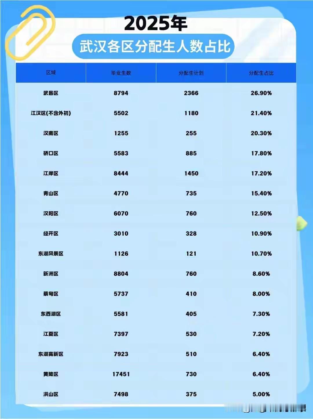 2025武汉市分配生人数出炉武昌区独占鳌头
武昌区不仅毕业生人数全市第一，
而且
