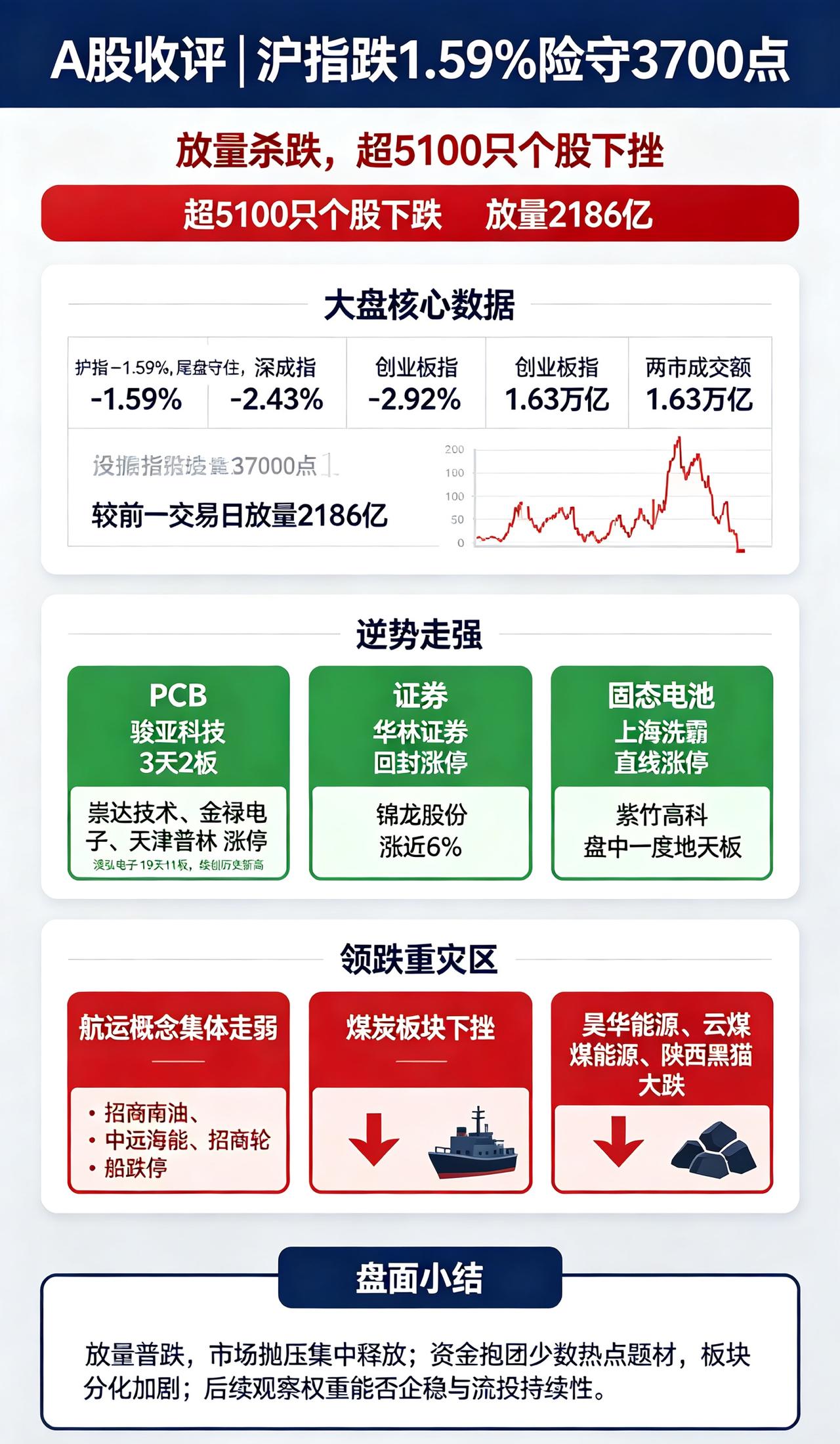 A股全天走弱，沪指尾盘艰难守住3700关口。

指数表现：
· 沪指-1.59%