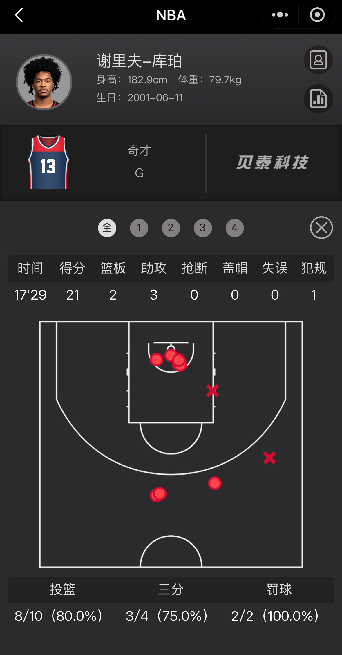 今日奇才对火箭的比赛库珀替补场17分钟29秒10中8高效拿到21分2篮板3助攻火