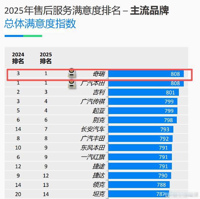 近日，奇瑞荣膺J.D. Power中国售后服务满意度指数（CSI）主流品牌第一（