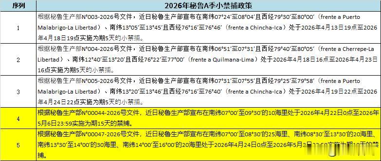 上周期间，本网在《秘鲁官宣15日局部禁捕，近期我国鱼粉报价再上历史高点》一文中已