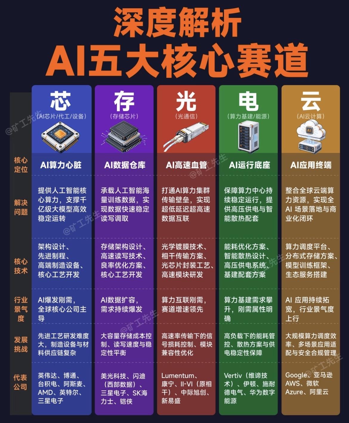 AI五大核心赛道