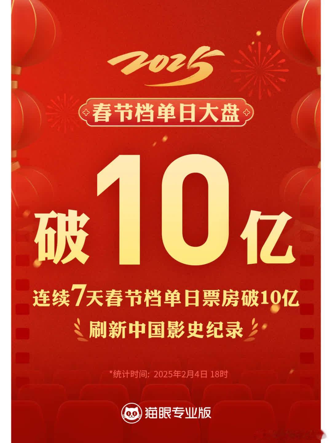 影史首次春节档连续7天破10亿。据猫眼专业版数据，截至2月4日18时8分，202