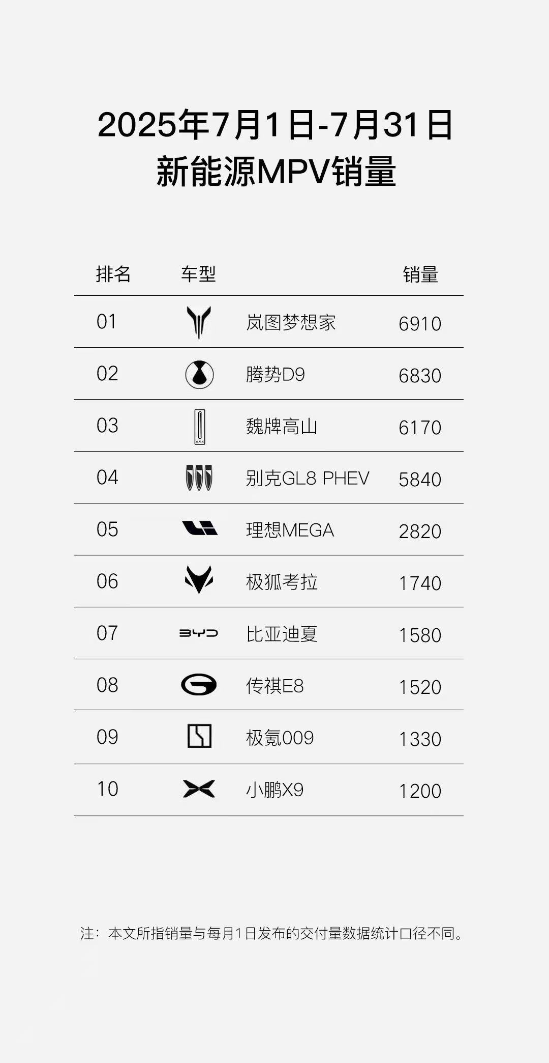 岚图梦想家 获得7月份新能源MPV销量总冠军 ​​​