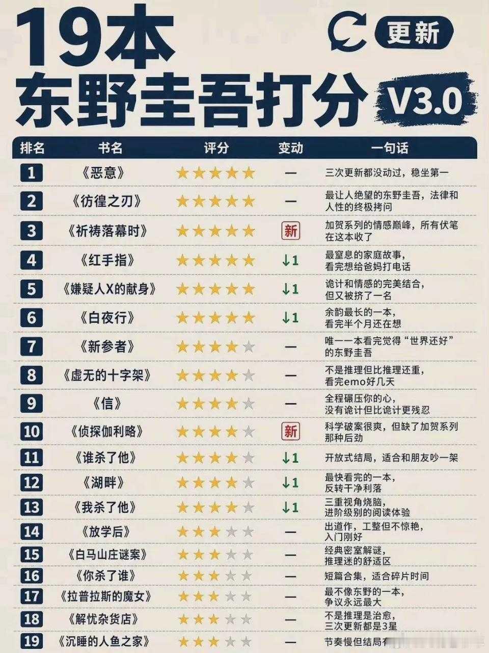 东野圭吾去世东野圭吾，一个写小说的电气工程师。1958年出生于大阪的东野圭吾，毕