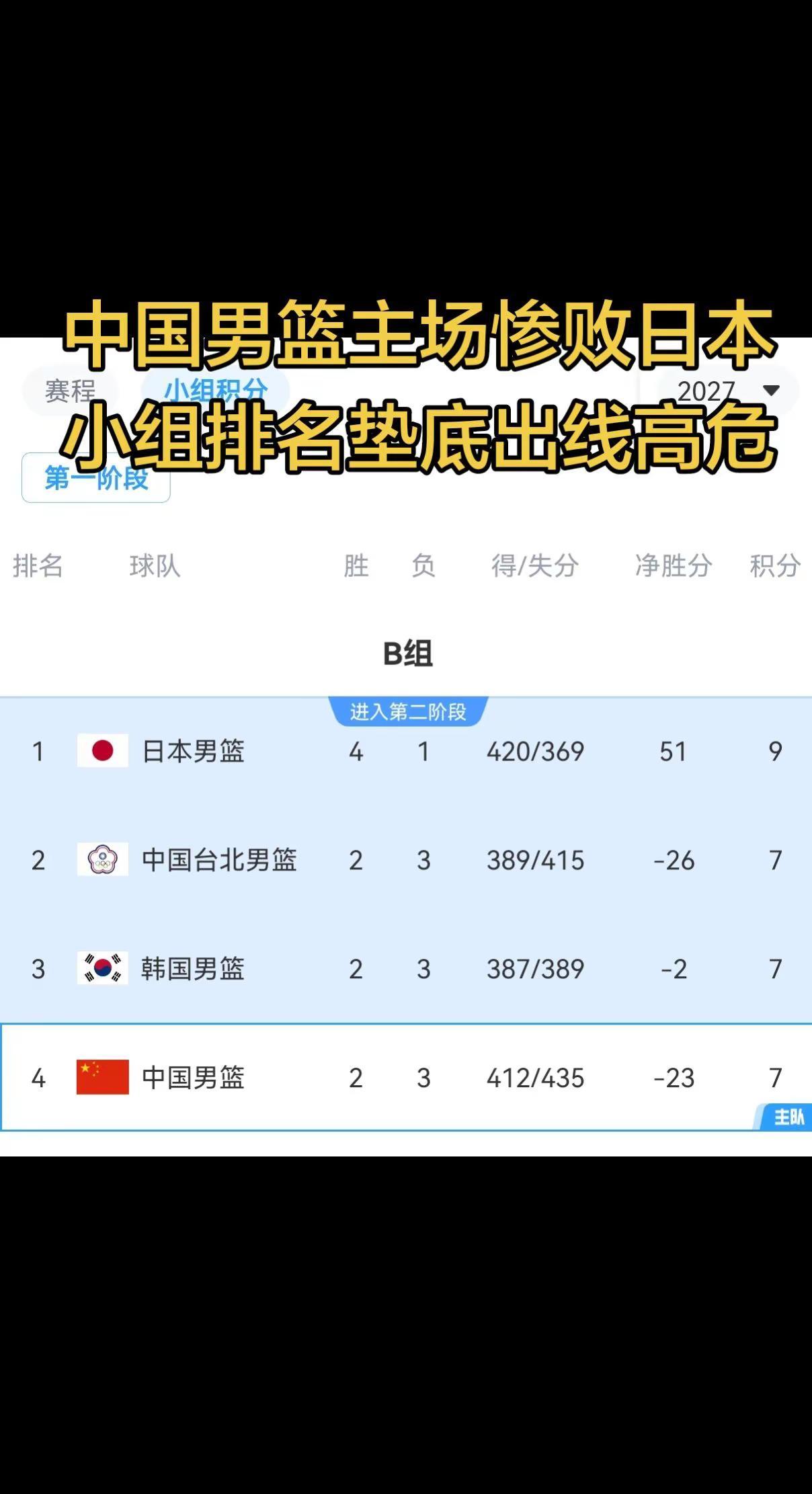 主场惨败日本，男篮世预赛中国队小组排名垫底中国男篮