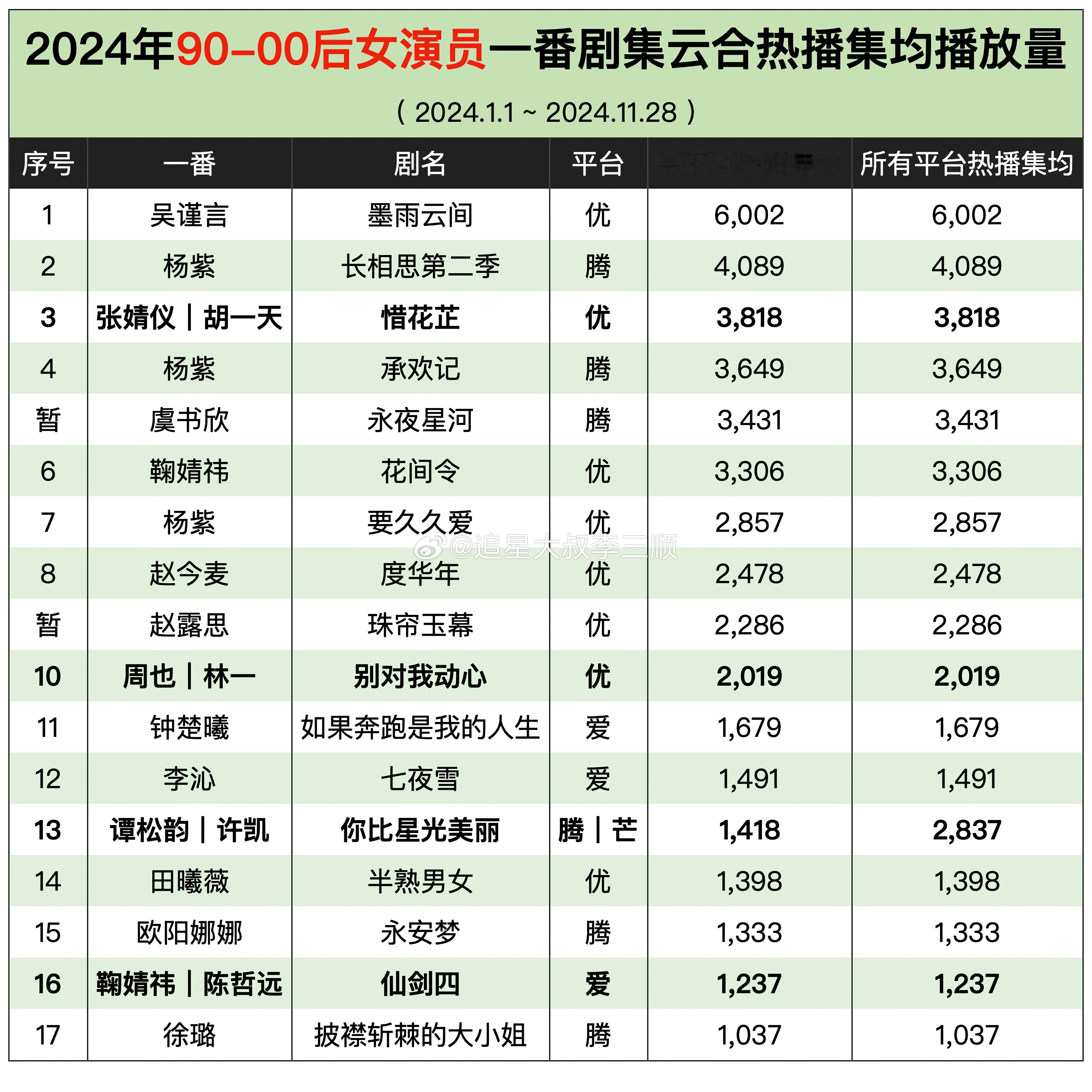 90-00后女演员一番剧云合热播集均播放量吴谨言、杨紫、张婧仪、鞠婧祎、虞书欣、