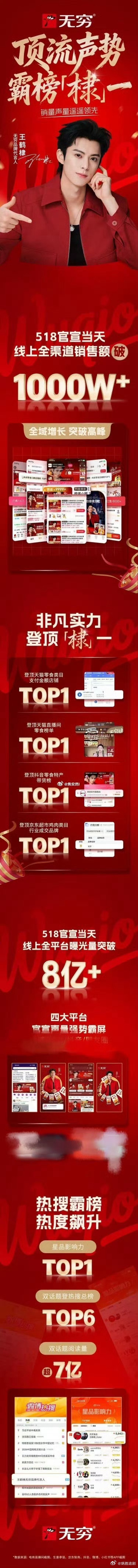 王鹤棣无穷食品战报，官宣当天线上全渠道销售额破1000W，零食品牌这个成绩真的太