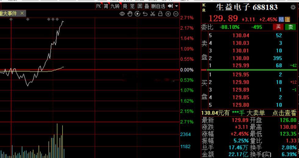 生益电子，还是原来的看法能等的捂住a股