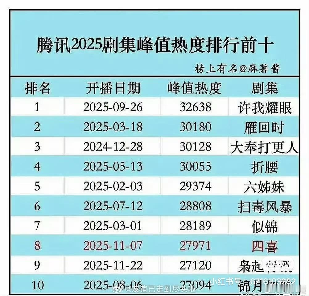 腾讯星光大赏获奖名单，站内热度破3万的只有3部~（王鹤棣没来）【年度影响力艺人】