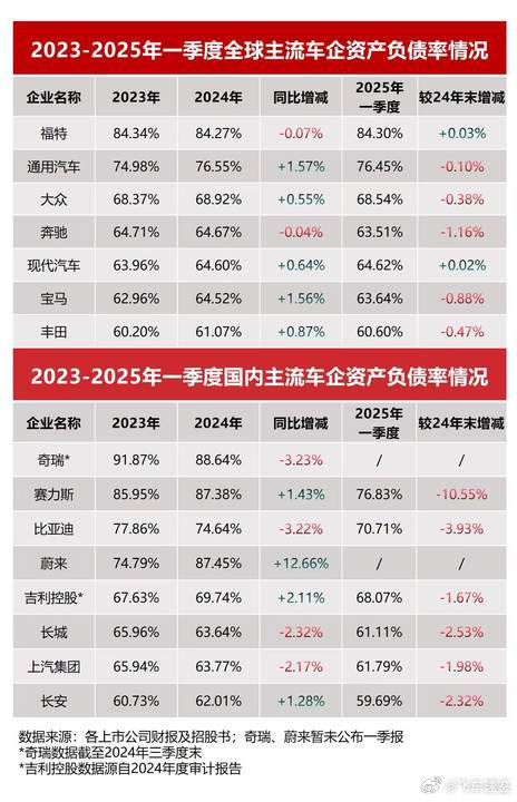 李云飞直面负债质疑李云飞直面负债质疑：比亚迪经营稳健，发展态势向好 5月30日，