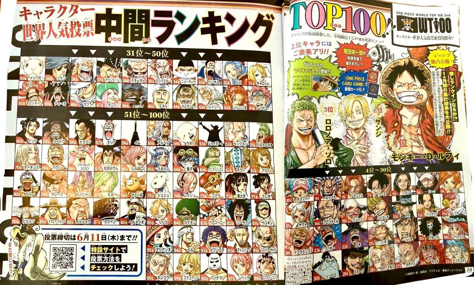 第二届全球海贼王角色人气投票「WT100」前100名中间排名（3月4日-4月5日