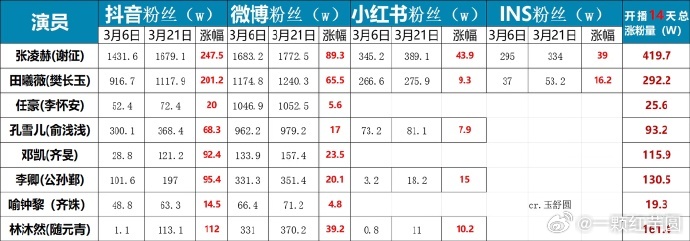《逐玉》各主演各平台涨粉统计🈶！ 逐玉 泄露逐玉大结局
