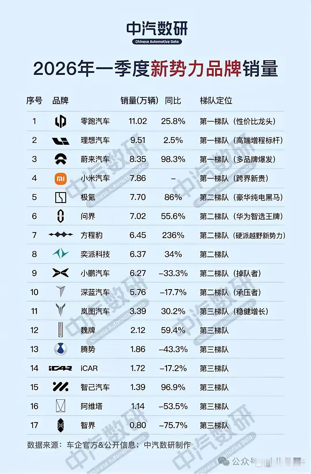 造车新势力一季度销量排行

这个排名挺让人意外的

感觉网上关注度 话题度特别高