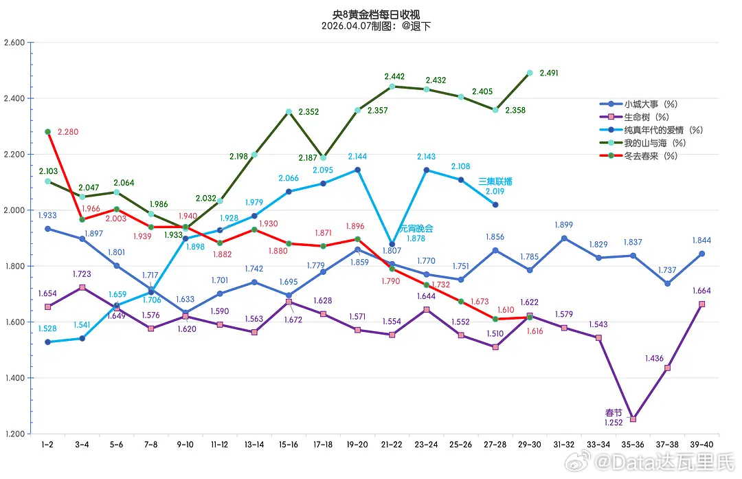 4.6CVB收视率冬去春来 完结，集均1.864%，暂央八年3️⃣，收视率走势一