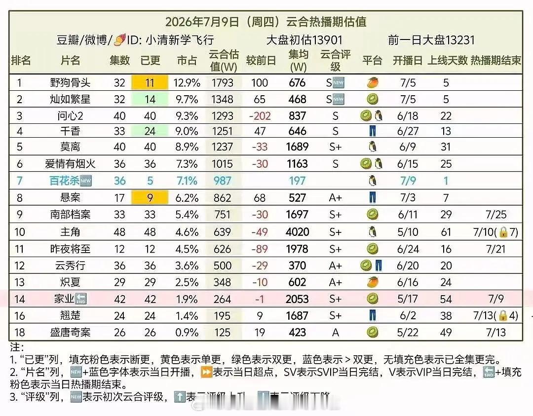 孟子义何与《百花杀》首日云合987万，还是晚6点开播。开局7广，是腾讯S独播剧里