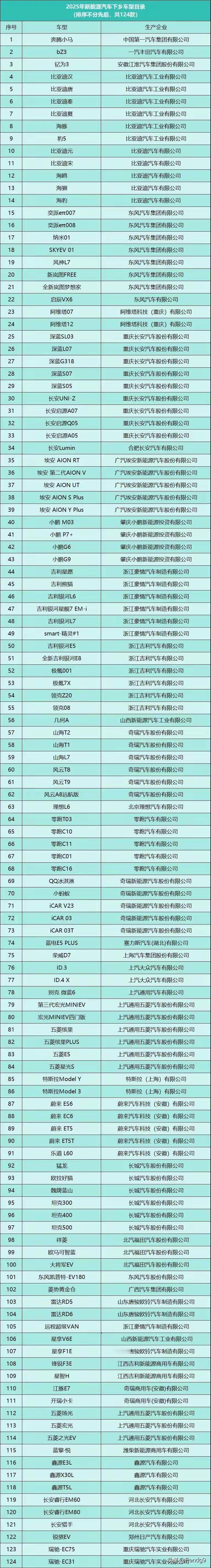 新能源汽车下乡活动要来了！看看都有什么车型。
我国将开展2025年新能源汽车下乡