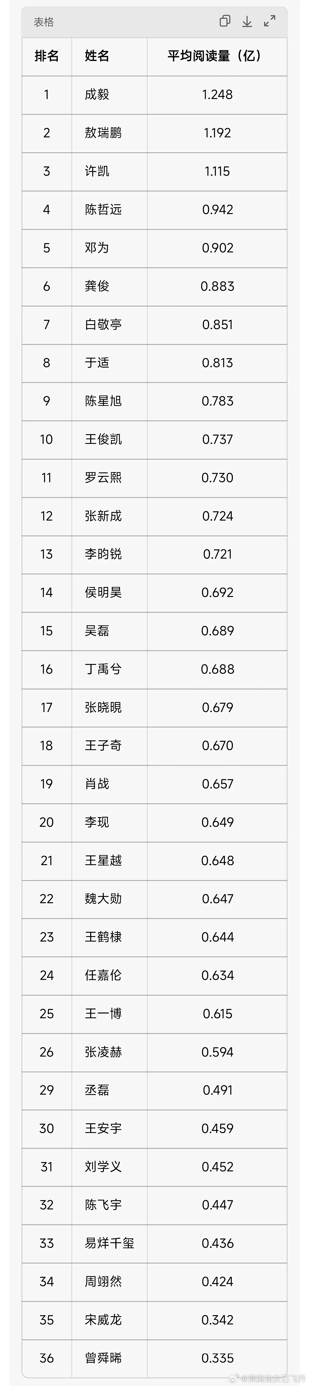 流量生微博热搜近90天数据统计，来看看谁的热搜最多，谁的热搜少但是评论阅读量却最