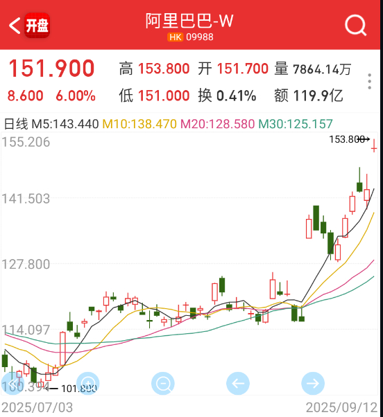 阿里带飞港股 ​​​