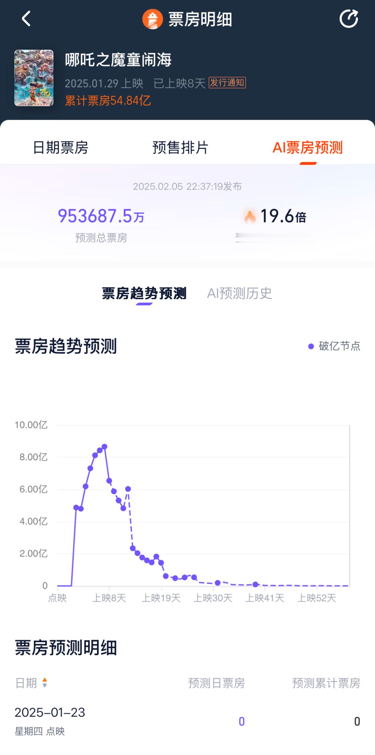 哪吒2最快破55亿电影  哪吒2 影史前三 《哪吒之魔童闹海》总票房预测灯塔专业