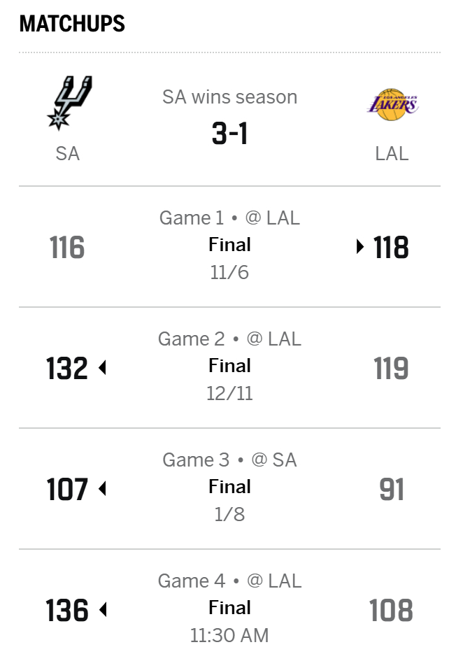 常规赛与马刺的比赛全部打完，湖人1胜3负，第一场险胜，后面三场均为脆败。 