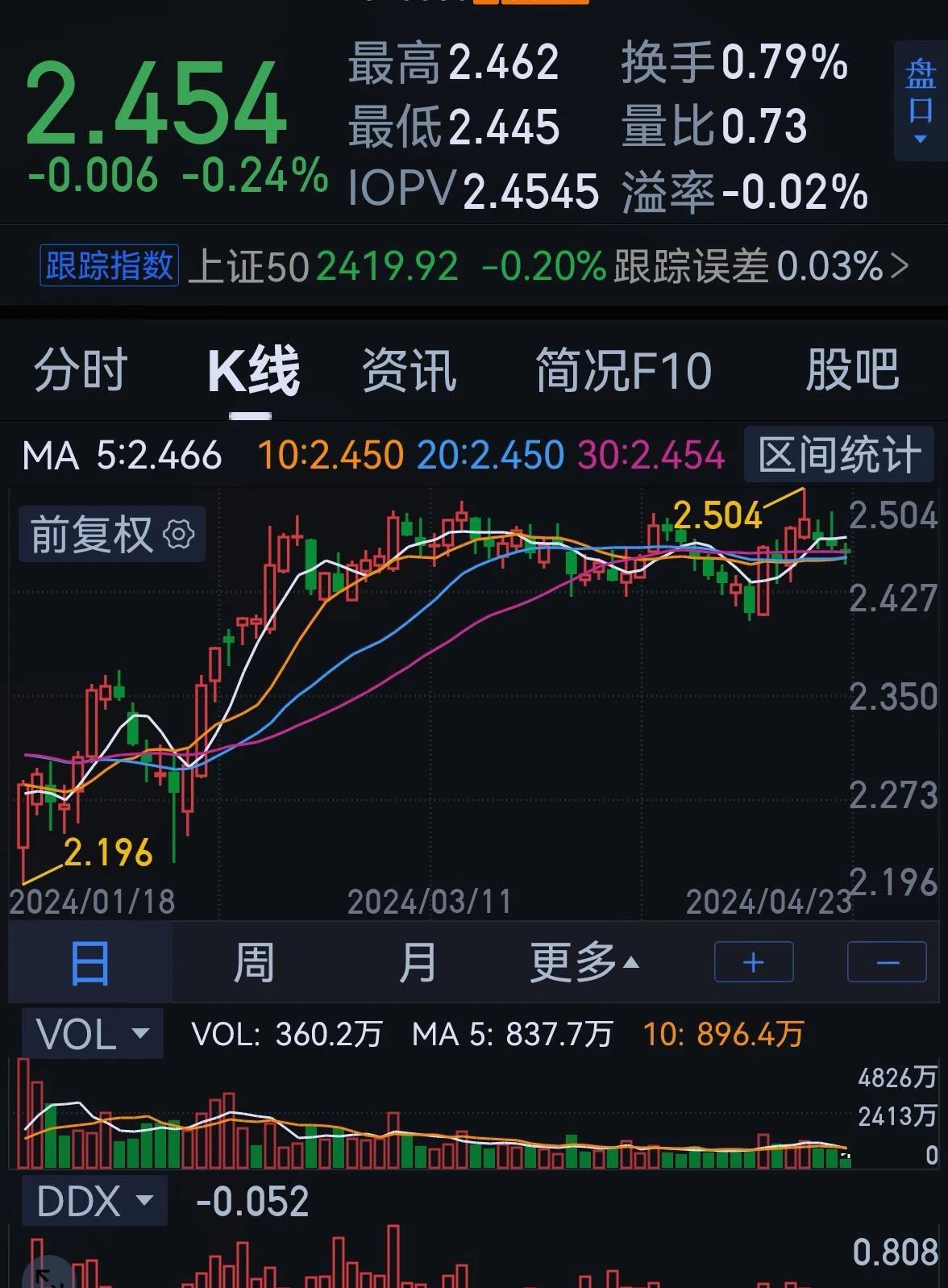 老手说股：（3）
今天上午的盘面走势，和我昨天的收评差不多。可是虽然指数下跌，但