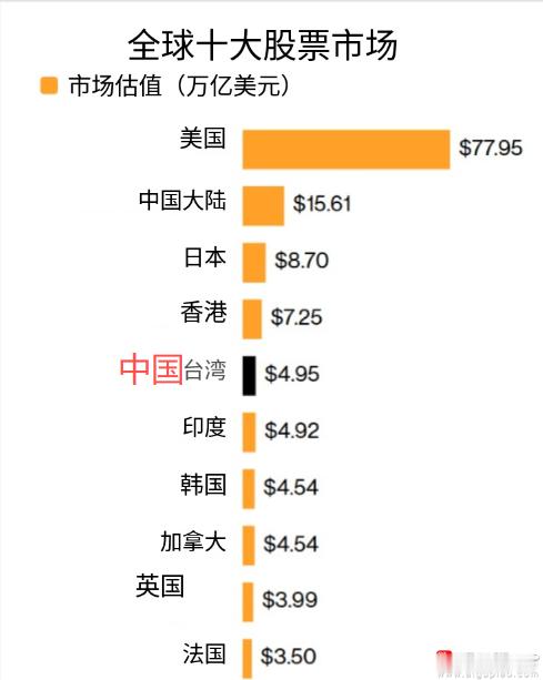 今天一个新闻，台湾股市市值升至4.95万亿美元，超过印度的4.92万亿美元，成为