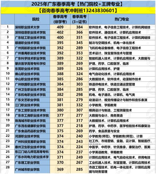 2025广东省春季高考 热门院校和王牌专业汇