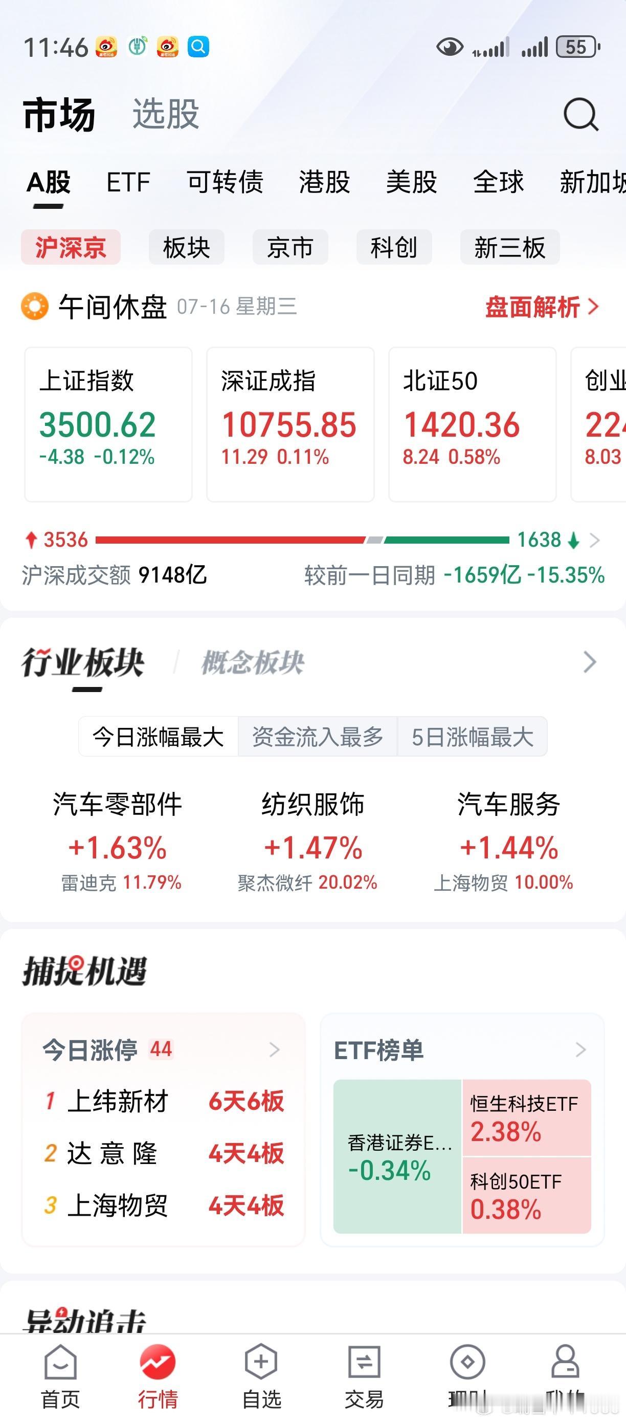 银行股下跌，拖累上证指数。创业板还行，午盘是个阳线。下午是上是回，不必多想。多一