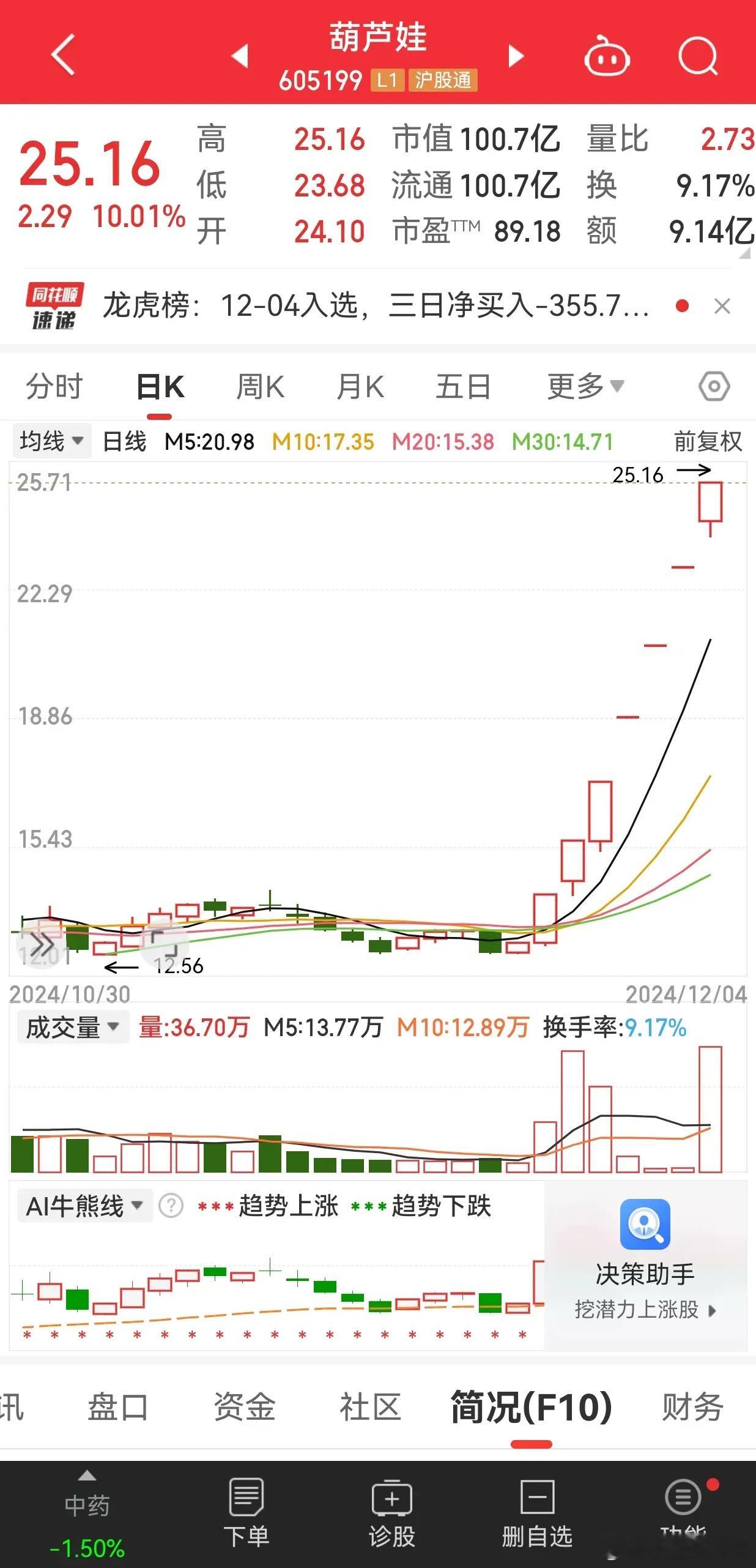 葫芦娃--中药板块的玩的确实六啊！市值百亿，小盘股，有操作空间中药板块，热点板块