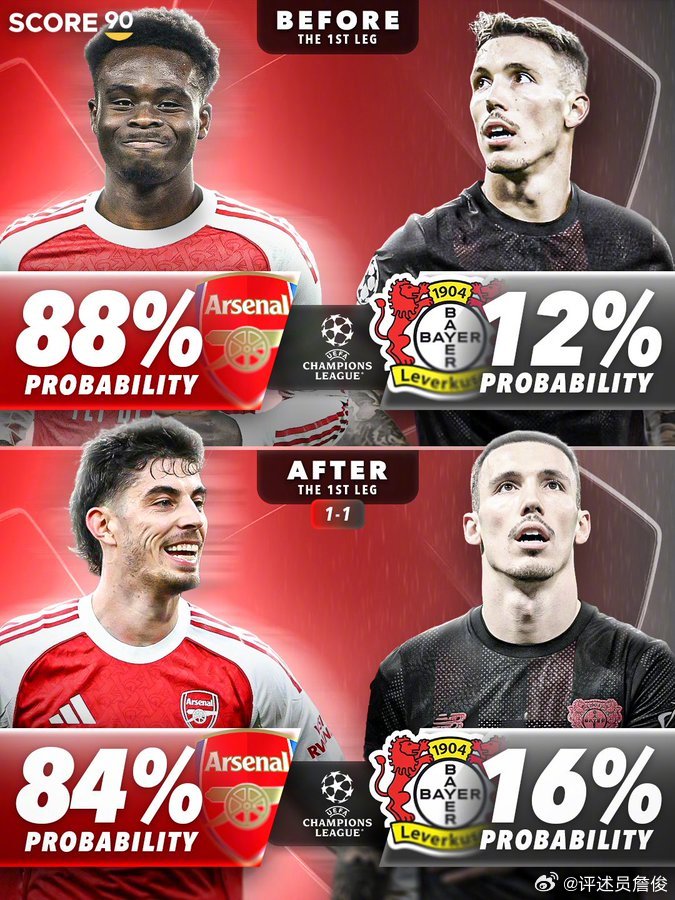 欧冠16强战首回合前后，英超六队的晋级可能性对比。能有两队晋级八强么？ 