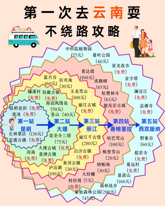 不饶路云南攻略！顺序千万别高反了👍快来