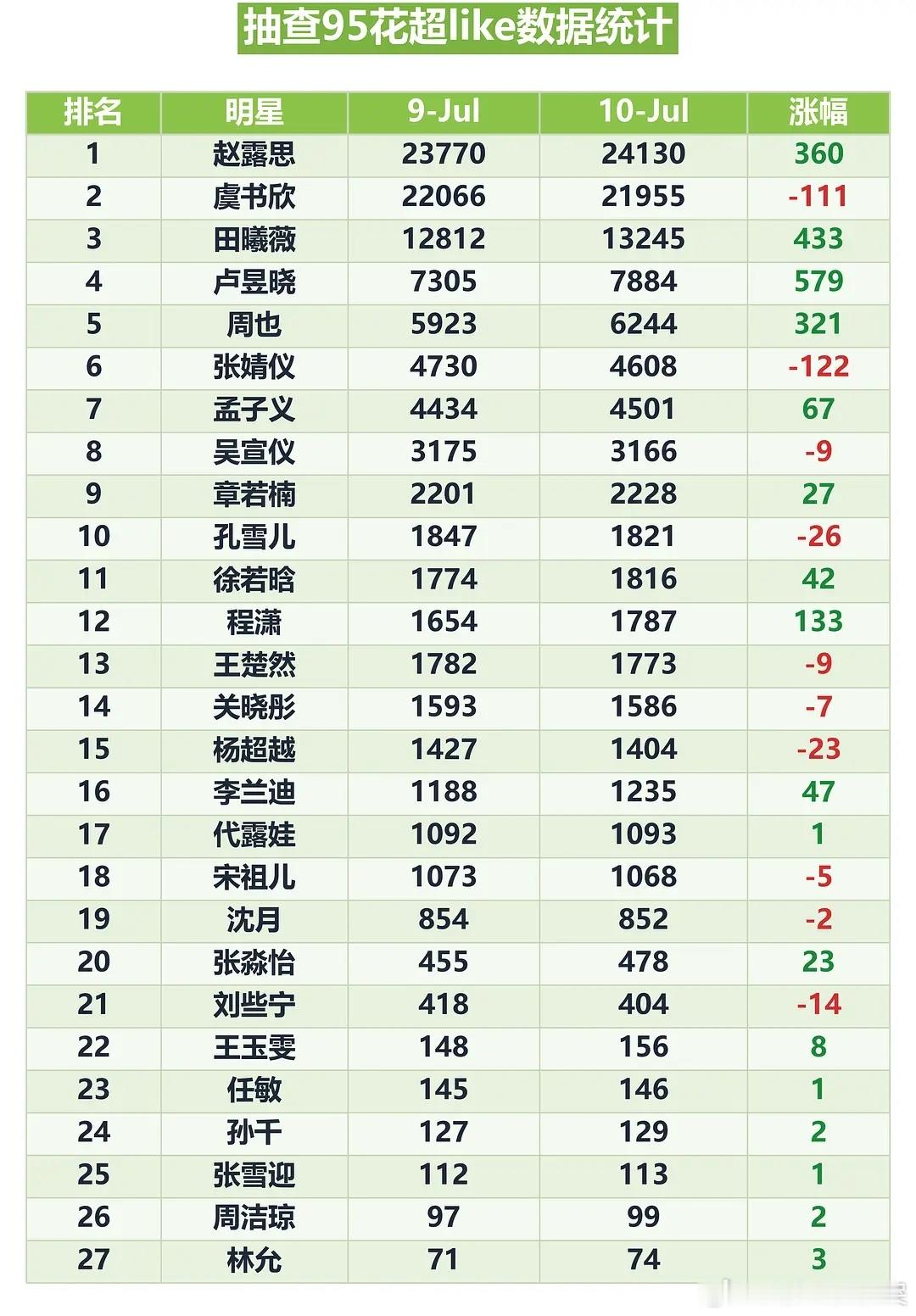 7.10 95🌸超like抽查 