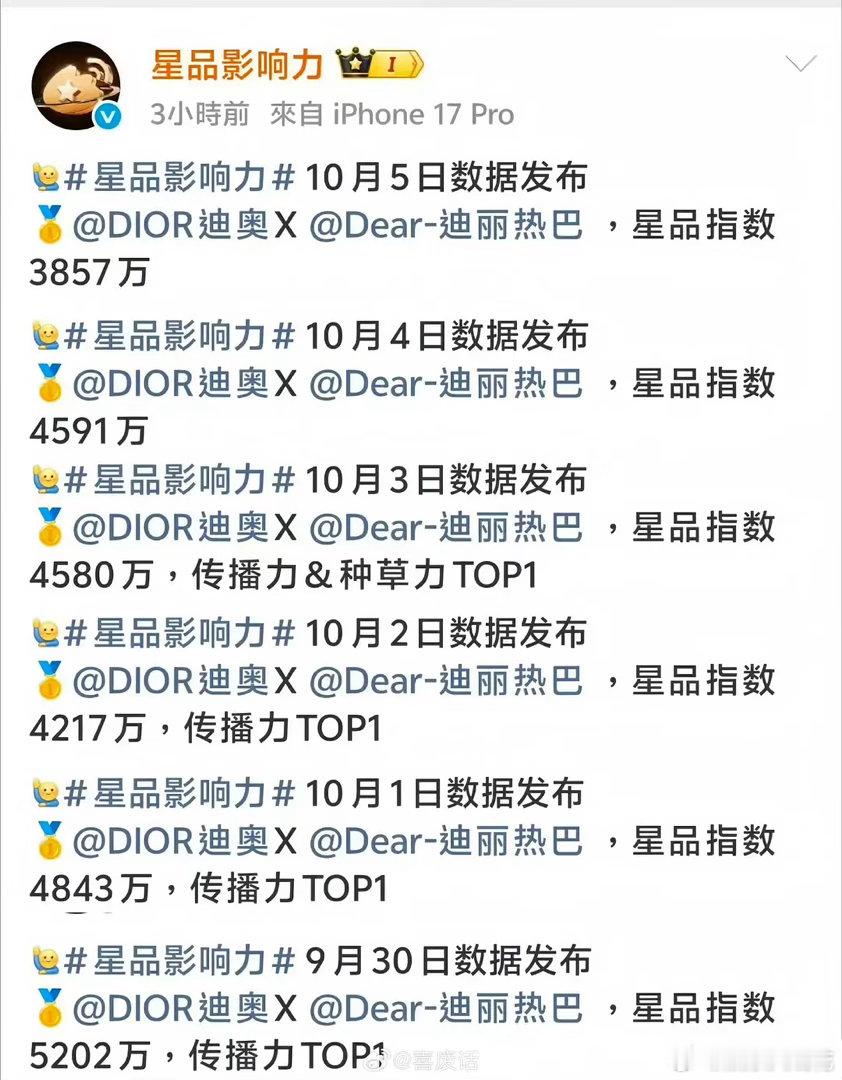 迪丽热巴x迪奥连续6天霸榜第一，感觉迪丽热巴这一波真的星光满满啊[偷笑] ​​​