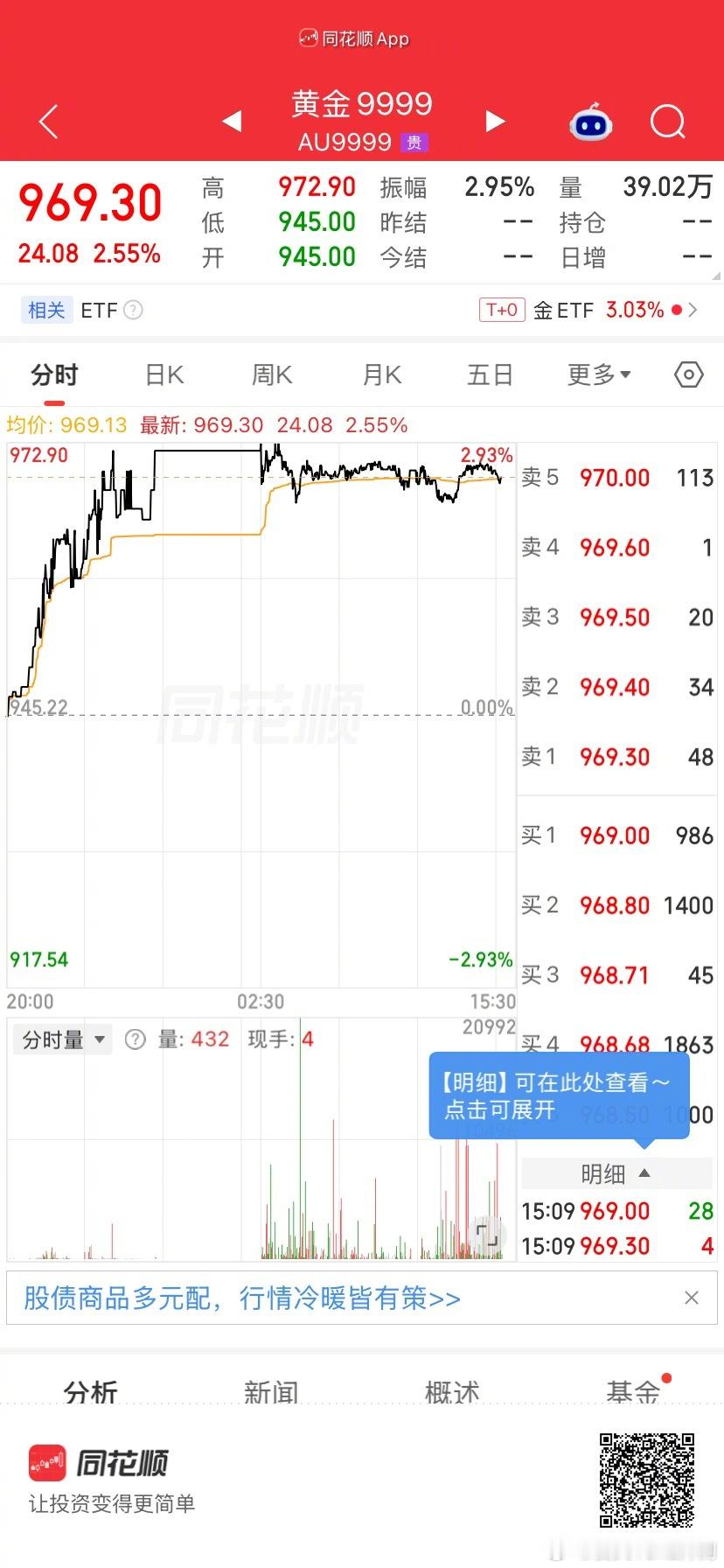 金价迎来一波猛烈反弹，国际黄金大幅冲高，国内金饰价格也连夜上调。美债调整、就业数