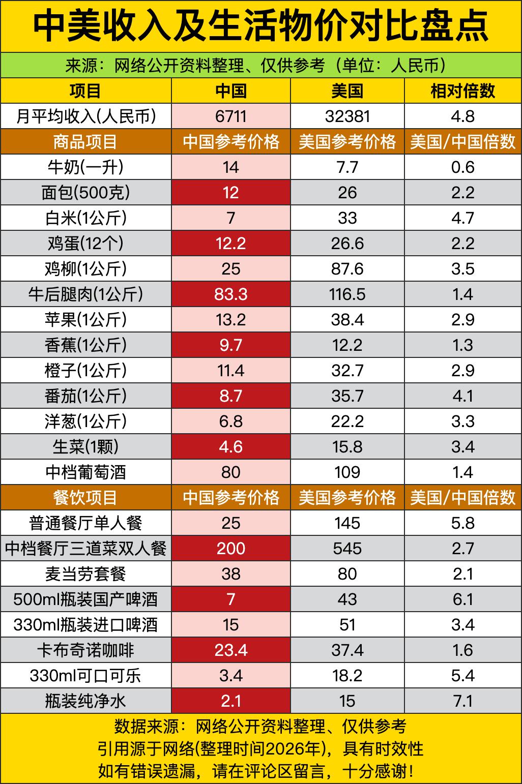 美国月均收入换算成人民币是咱们的4.8倍，乍一看赚得盆满钵满，真要落地过日子才发