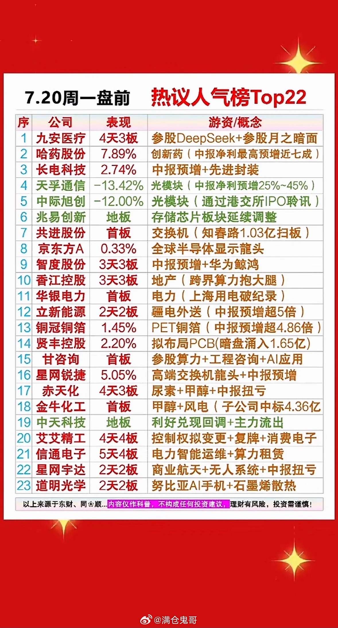 7月20日周一股市热议榜Top22 揭秘7.20周一前十大热门股票，带你领略投资