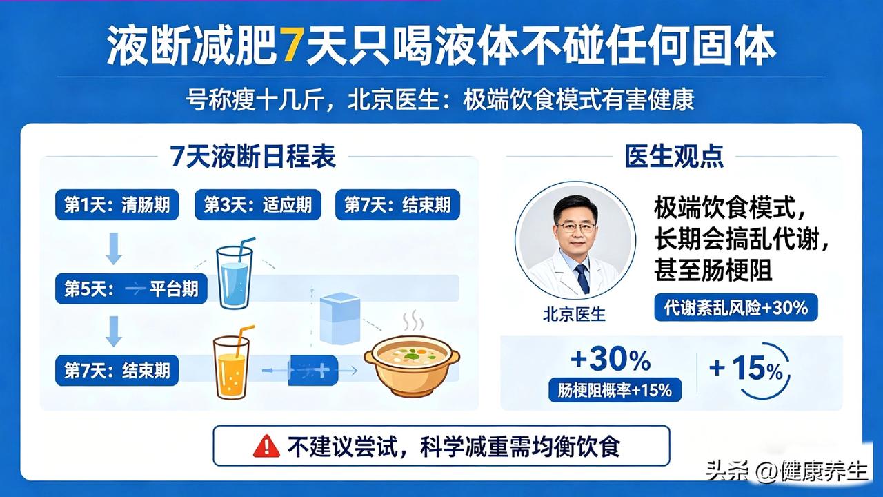 液断减肥”最近又火回来了，7天只喝液体不碰任何固体，号称瘦十几斤。

北京医生直