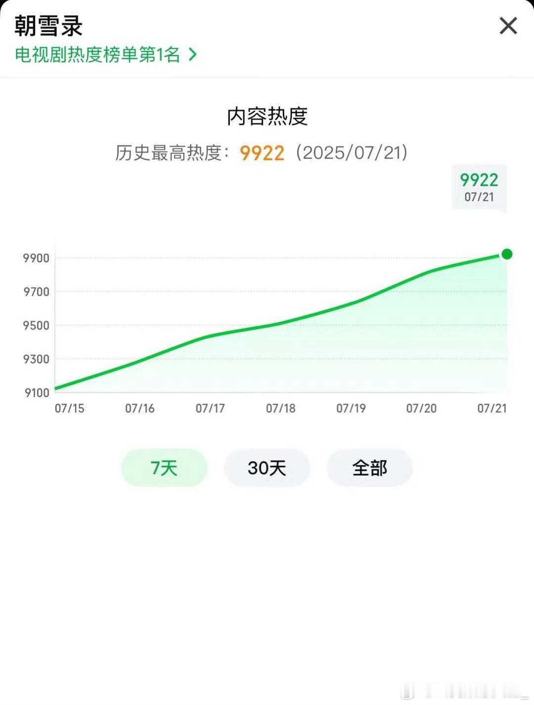 朝雪录现在9922，已经上破10000的热搜了[doge]朝雪录热度破10000