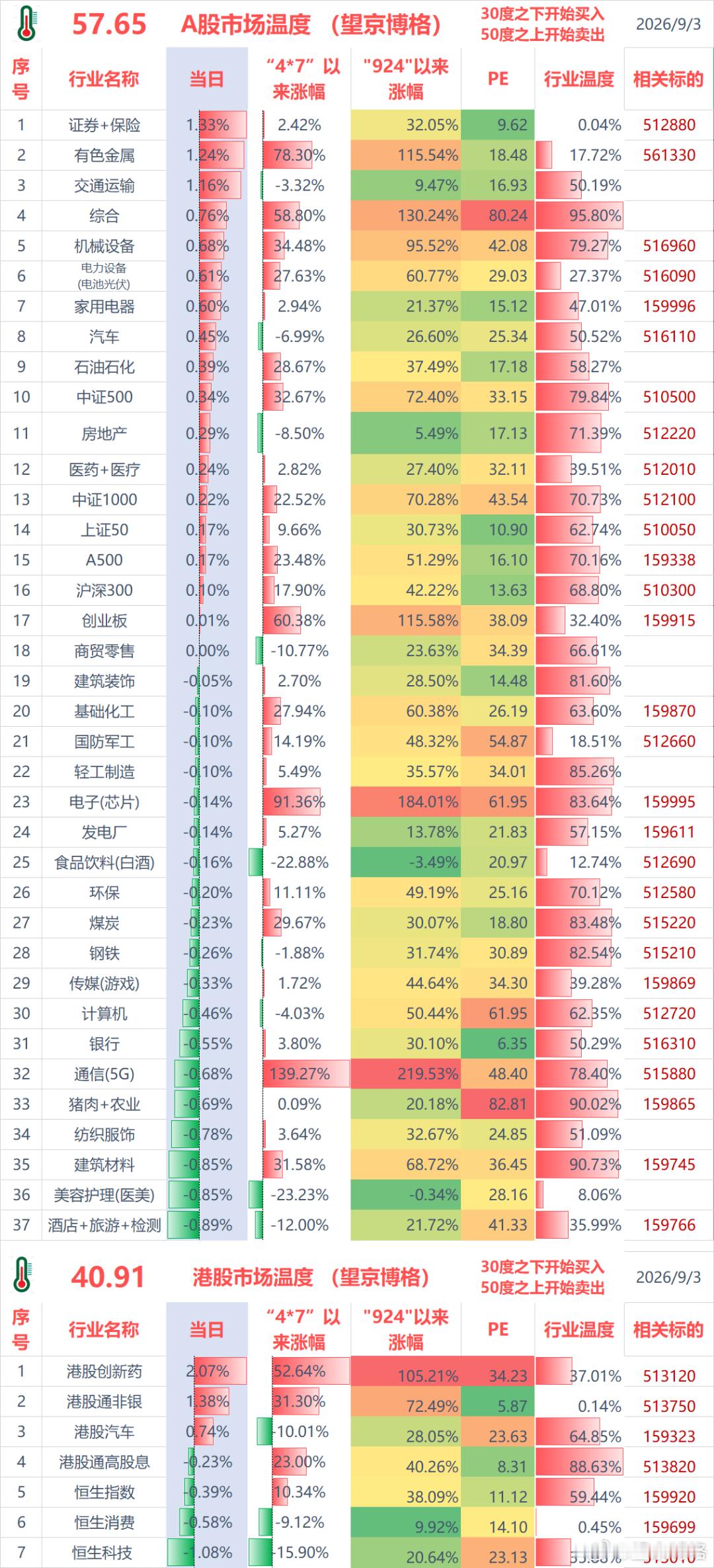 聊几句行情和感受：（1）ETF实盘账户，今天盈利+0.5万；盈利主要来源港股创新