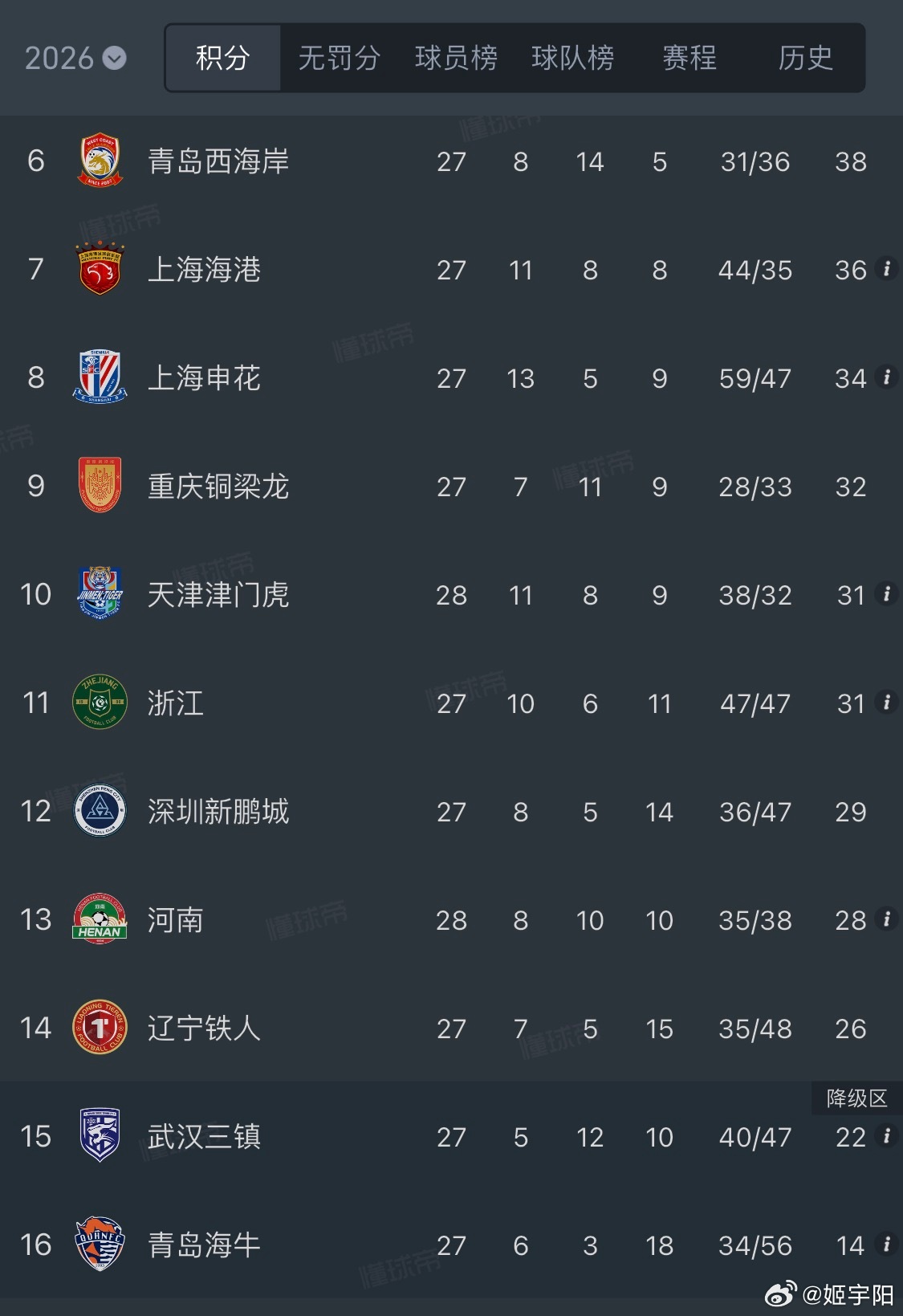 今晚，津门虎客场1比0击败河南，以31分领先倒数第二的武汉三镇多达9分。这三分意